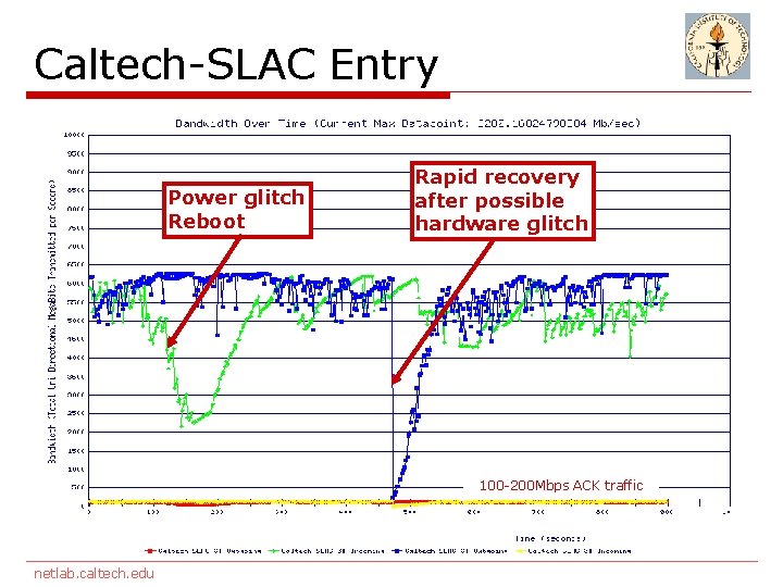 Caltech-SLAC Entry Power glitch Reboot Rapid recovery after possible hardware glitch 100 -200 Mbps