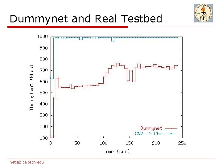 Dummynet and Real Testbed netlab. caltech. edu 