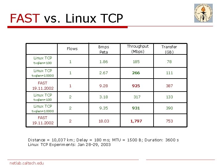 FAST vs. Linux TCP Flows Linux TCP Bmps Peta Throughput (Mbps) Transfer (GB) 1