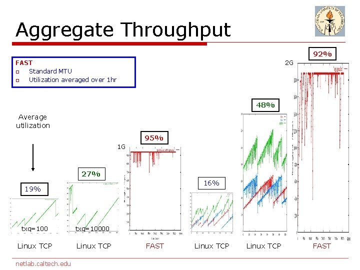 Aggregate Throughput 92% FAST o Standard MTU o Utilization averaged over 1 hr 2
