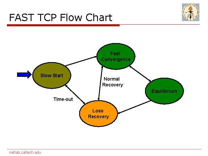 FAST TCP Flow Chart Fast Convergence Slow Start Normal Recovery Equilibrium Time-out Loss Recovery