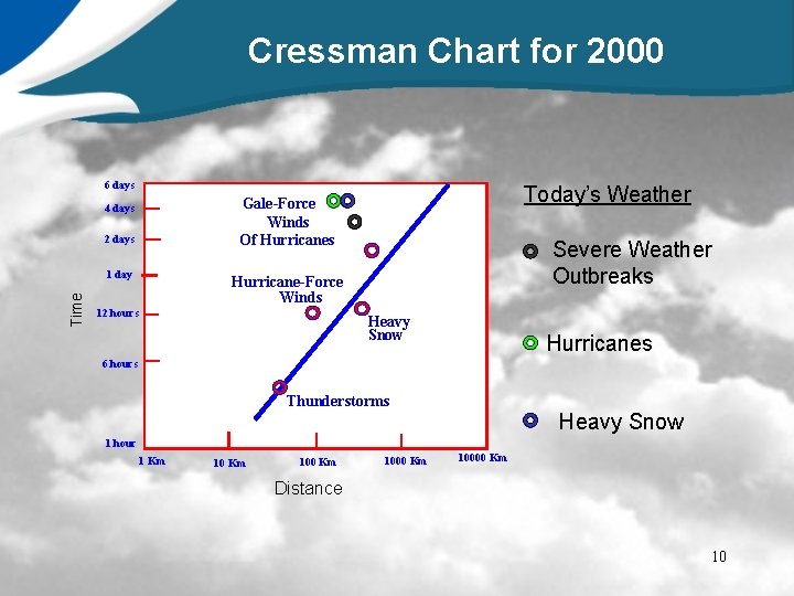 Cressman Chart for 2000 6 day s 2 day s 1 day Time Today’s