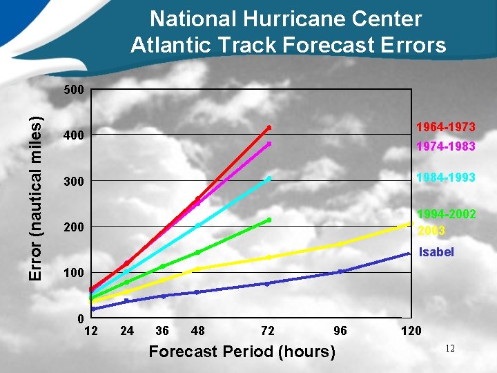 National Hurricane Center Atlantic Track Forecast Errors Error (nautical miles) 500 1964 -1973 400