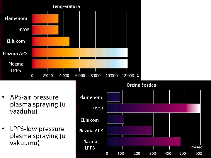 Temperatura Plamenom El. lukom Plazma APS Plazma LPPS Brzina čestica • APS-air pressure plasma