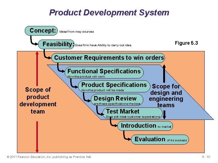 Product Development System Concept: Ideas from may sources Figure 5. 3 Feasibility: Does firm