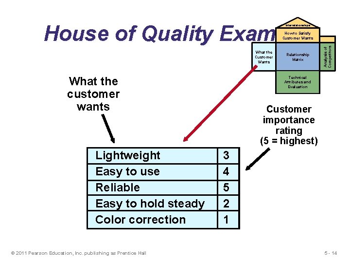 House of Quality Example Interrelationships What the Customer Wants What the customer wants Lightweight