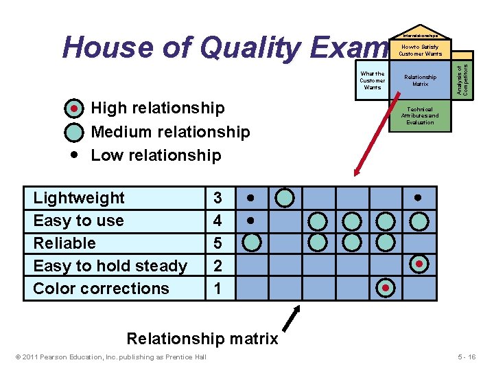 House of Quality Example Interrelationships What the Customer Wants High relationship Medium relationship Low