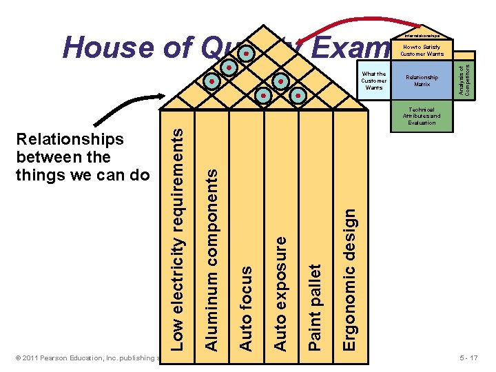 House of Quality Example Interrelationships What the Customer Wants Relationship Matrix Analysis of Competitors
