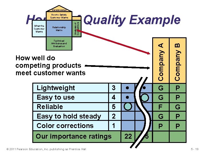 Interrelationships House of Quality Example Technical Attributes and Evaluation How well do competing products