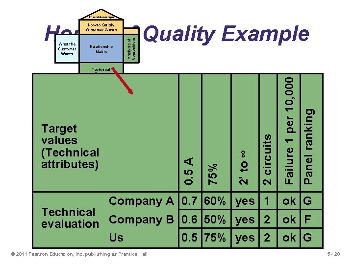 Interrelationships House of Quality Example 2 circuits 2’ to ∞ 0. 5 A Target