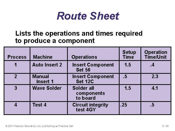 Route Sheet Lists the operations and times required to produce a component Process Machine