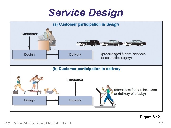 Service Design Figure 5. 12 © 2011 Pearson Education, Inc. publishing as Prentice Hall