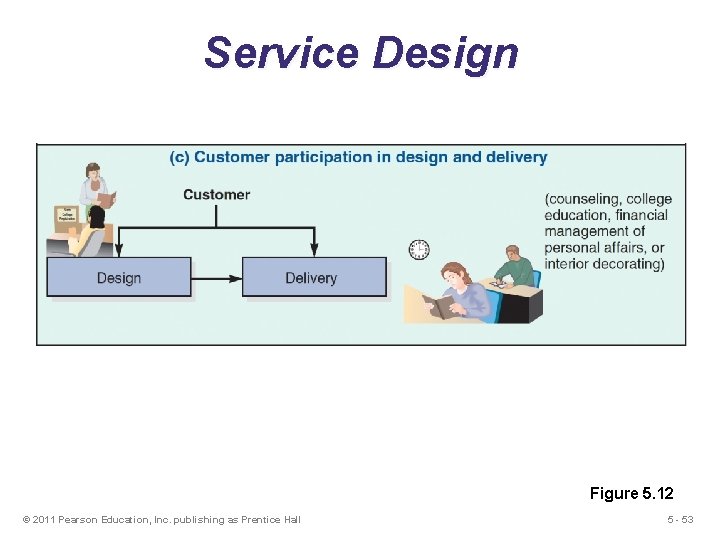 Service Design Figure 5. 12 © 2011 Pearson Education, Inc. publishing as Prentice Hall