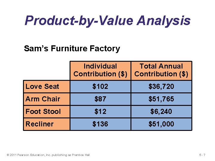 Product-by-Value Analysis Sam’s Furniture Factory Individual Contribution ($) Total Annual Contribution ($) Love Seat