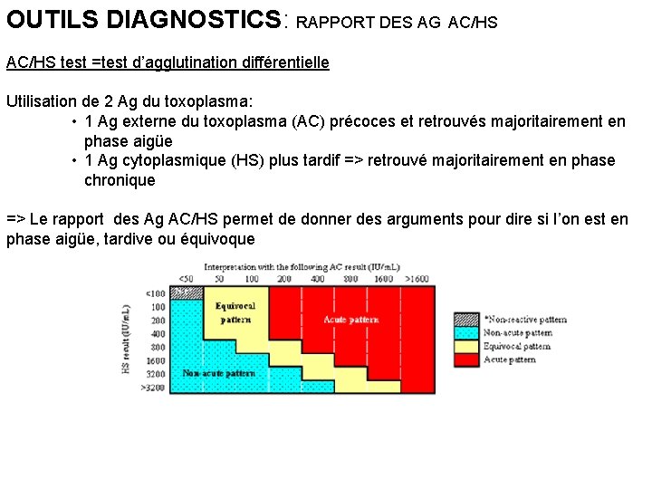 OUTILS DIAGNOSTICS: RAPPORT DES AG AC/HS test =test d’agglutination différentielle Utilisation de 2 Ag OUTILS DIAGNOSTICS: RAPPORT DES AG AC/HS test =test d’agglutination différentielle Utilisation de 2 Ag