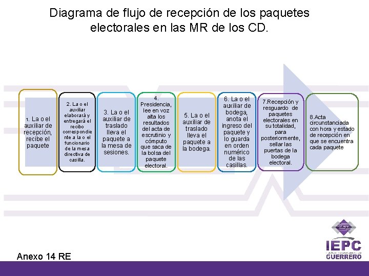 Diagrama de flujo de recepción de los paquetes electorales en las MR de los