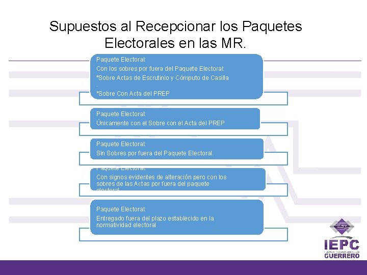 Supuestos al Recepcionar los Paquetes Electorales en las MR. Paquete Electoral: Con los sobres