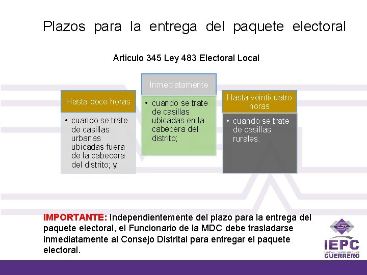 Plazos para la entrega del paquete electoral Articulo 345 Ley 483 Electoral Local Inmediatamente