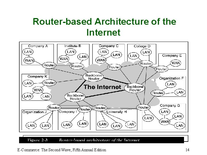 Router-based Architecture of the Internet E-Commerce: The Second Wave, Fifth Annual Edition 14 