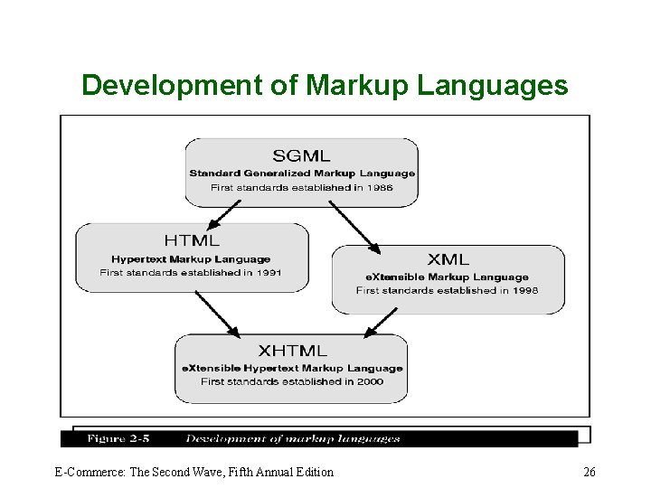 Development of Markup Languages E-Commerce: The Second Wave, Fifth Annual Edition 26 