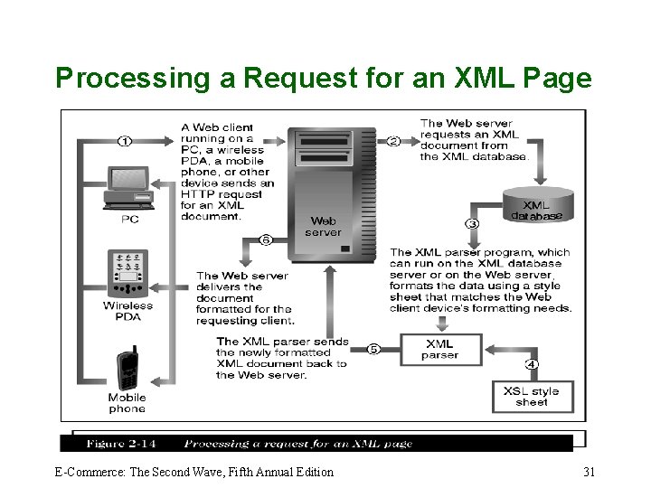 Processing a Request for an XML Page E-Commerce: The Second Wave, Fifth Annual Edition