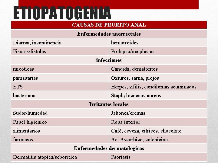 ETIOPATOGENIA CAUSAS DE PRURITO ANAL Enfermedades anorrectales Diarrea, incontinencia hemorroides Fisuras/fistulas Prolapso/neoplasias infecciones micoticas