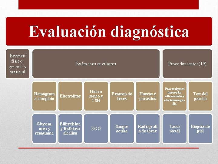 Evaluación diagnóstica Examen físico: general y perianal Exámenes auxiliares Hemogram a completo Electrólitos Hierro
