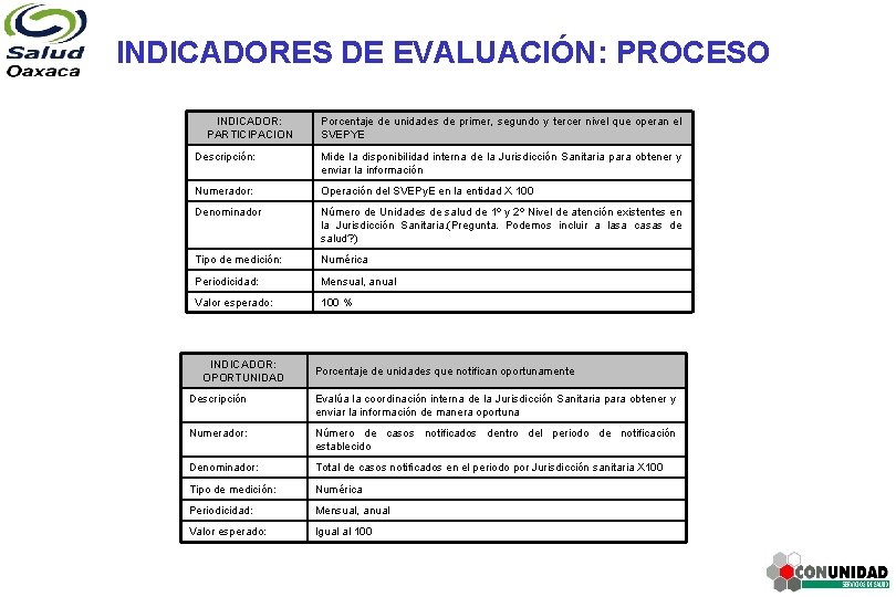 INDICADORES DE EVALUACIÓN: PROCESO INDICADOR: PARTICIPACION Porcentaje de unidades de primer, segundo y tercer