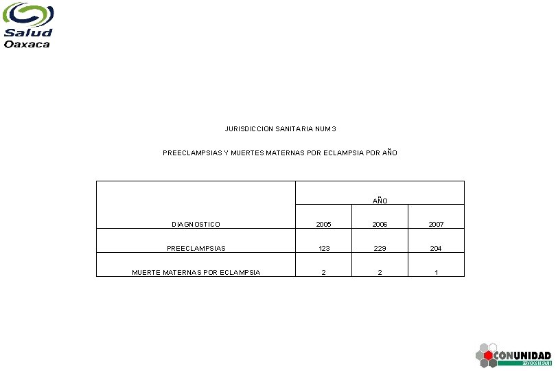 JURISDICCION SANITARIA NUM 3 PREECLAMPSIAS Y MUERTES MATERNAS POR ECLAMPSIA POR AÑO DIAGNOSTICO 2005