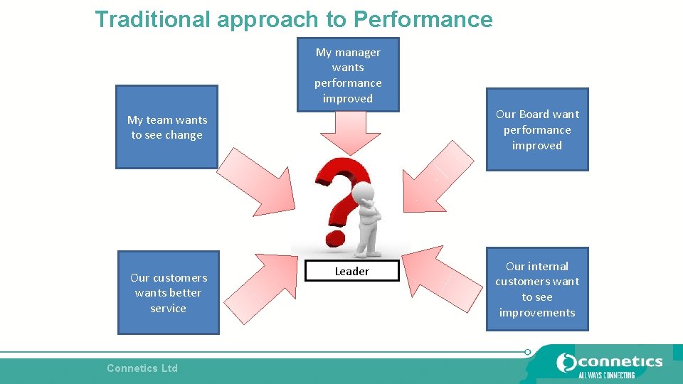 Traditional approach to Performance My manager wants performance improved My team wants to see Traditional approach to Performance My manager wants performance improved My team wants to see