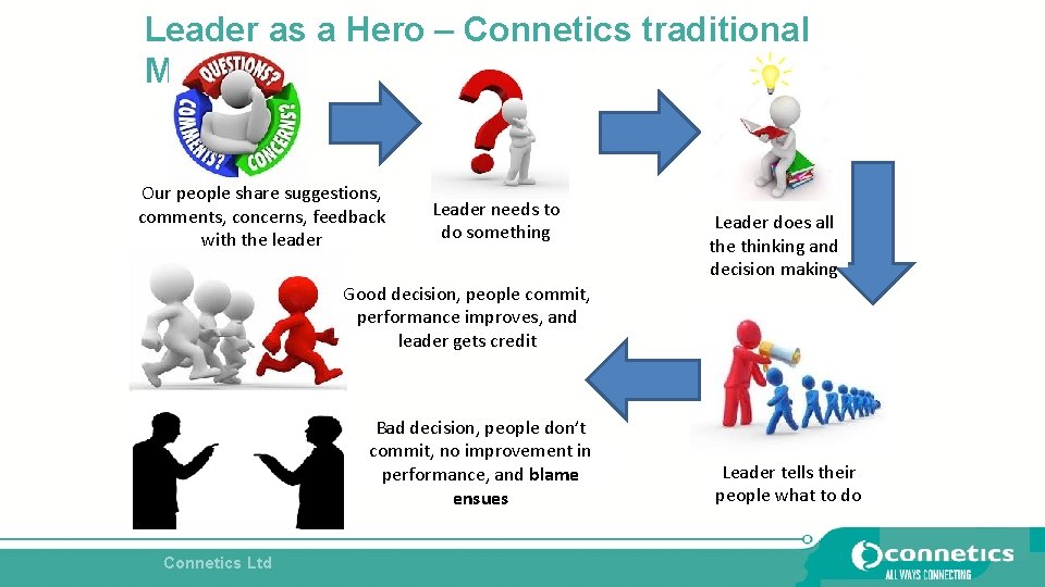 Leader as a Hero – Connetics traditional Model Our people share suggestions, comments, concerns, Leader as a Hero – Connetics traditional Model Our people share suggestions, comments, concerns,