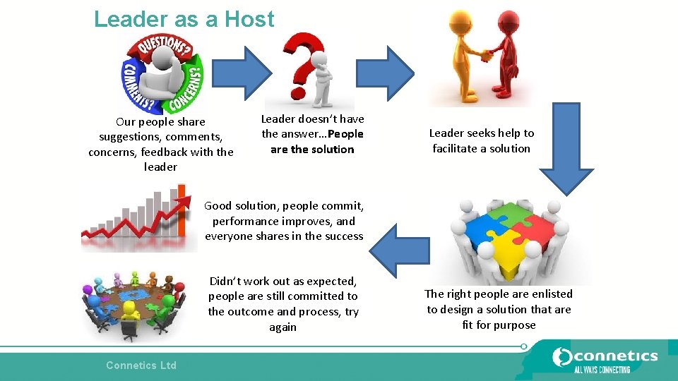 Leader as a Host Our people share suggestions, comments, concerns, feedback with the leader Leader as a Host Our people share suggestions, comments, concerns, feedback with the leader