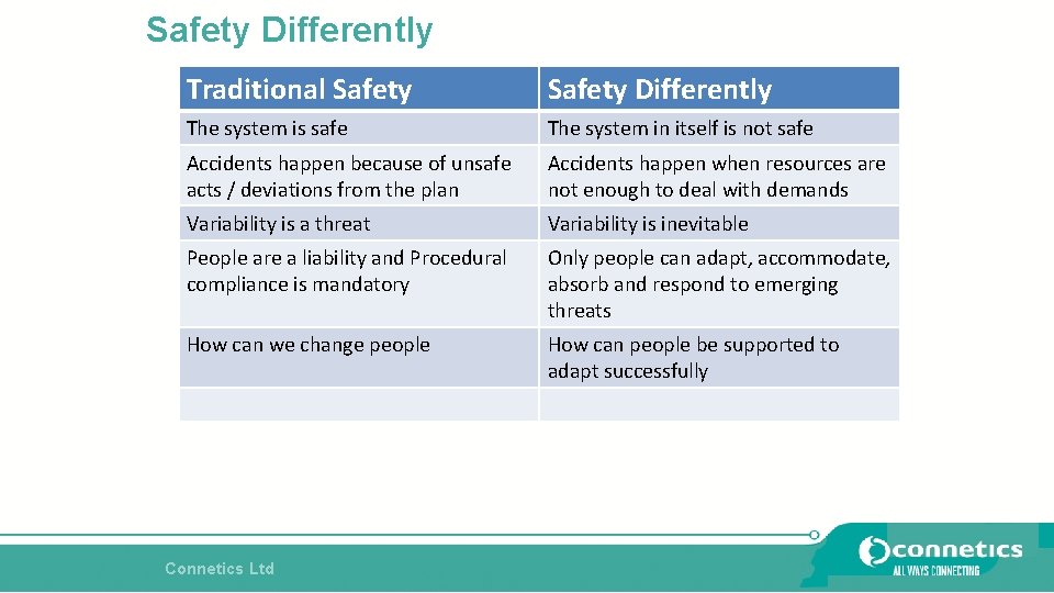 Safety Differently Traditional Safety Differently The system is safe The system in itself is Safety Differently Traditional Safety Differently The system is safe The system in itself is
