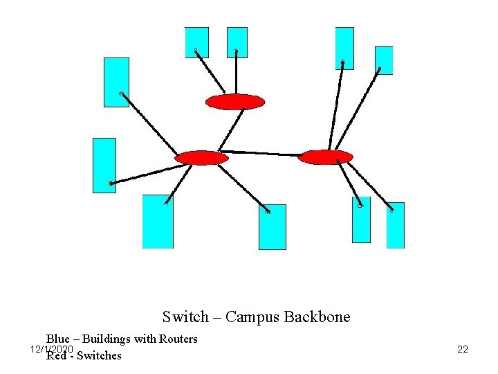 Switch – Campus Backbone Blue – Buildings with Routers 12/1/2020 Red - Switches 22