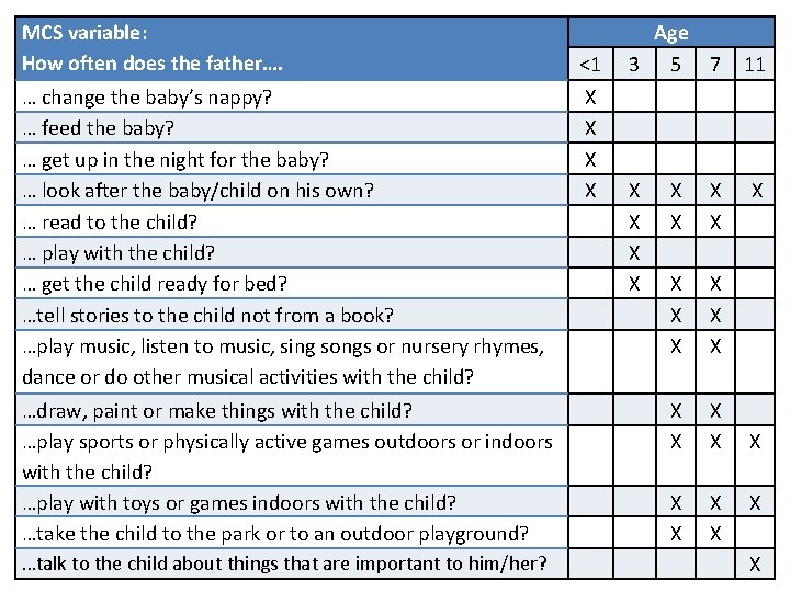 MCS variable: How often does the father…. <1 Age 3 5 7 11 …