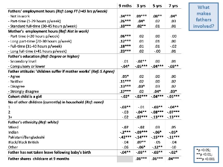 What makes fathers involved? *p <0. 05; **p <0. 01; ***p <0. 001 