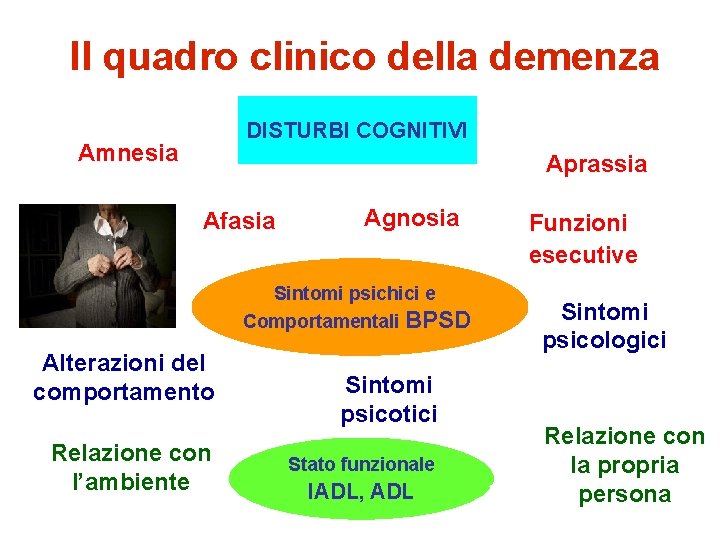 Il quadro clinico della demenza DISTURBI COGNITIVI Amnesia Aprassia Afasia Agnosia Sintomi psichici e