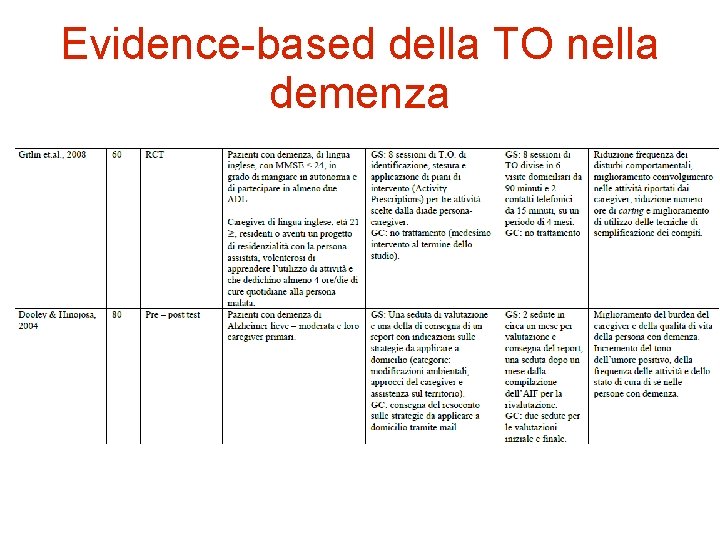 Evidence-based della TO nella demenza 