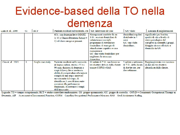 Evidence-based della TO nella demenza 