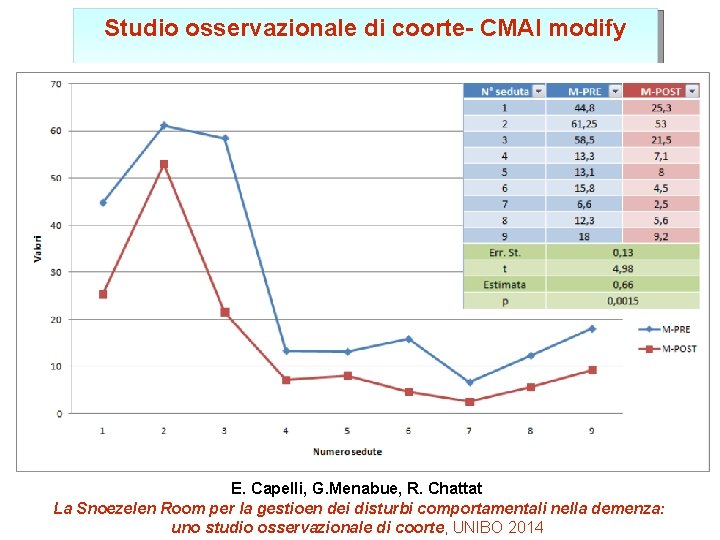 Studio osservazionale di coorte- CMAI modify E. Capelli, G. Menabue, R. Chattat La Snoezelen