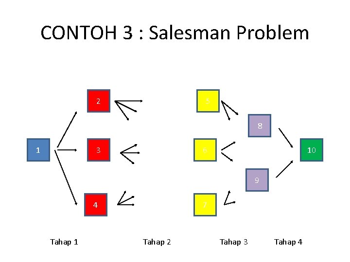 CONTOH 3 : Salesman Problem 2 5 8 1 3 6 10 9 4 CONTOH 3 : Salesman Problem 2 5 8 1 3 6 10 9 4