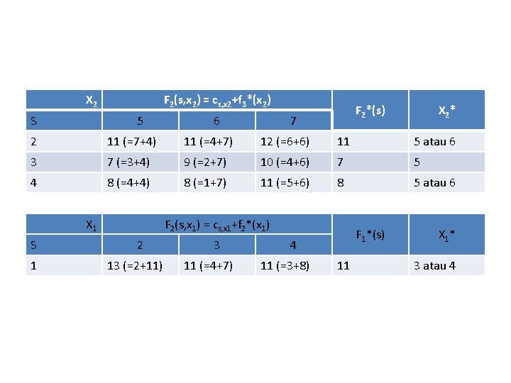 X 2 S F 2(s, x 2) = cs, x 2+f 3*(x 2) 5 X 2 S F 2(s, x 2) = cs, x 2+f 3*(x 2) 5