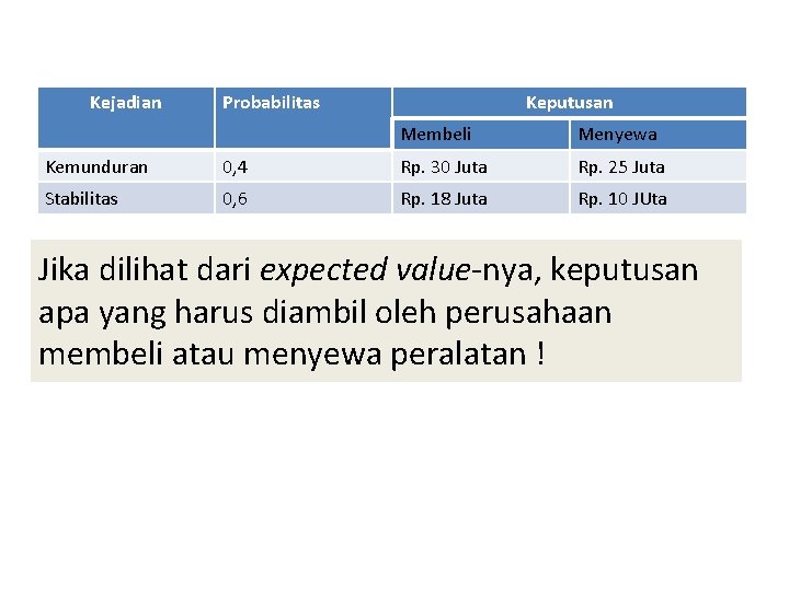 Kejadian Probabilitas Keputusan Membeli Menyewa Kemunduran 0, 4 Rp. 30 Juta Rp. 25 Juta Kejadian Probabilitas Keputusan Membeli Menyewa Kemunduran 0, 4 Rp. 30 Juta Rp. 25 Juta