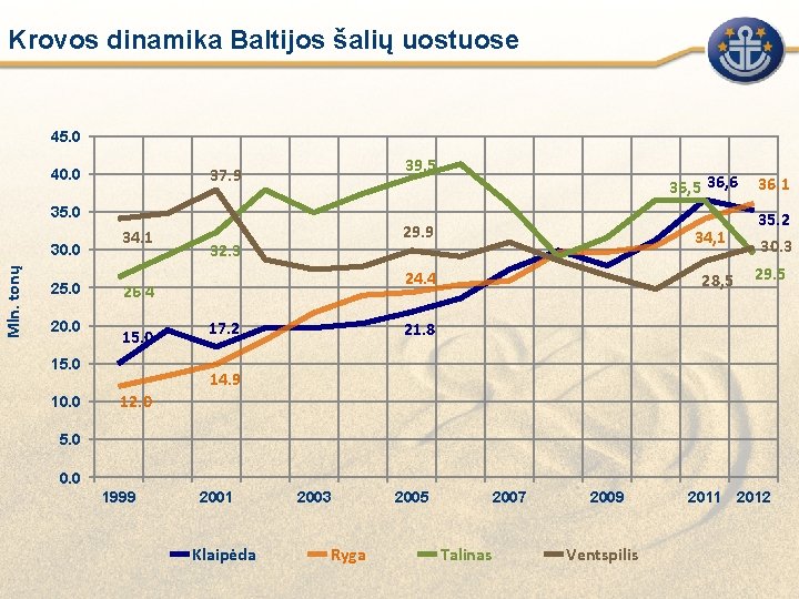 Krovos dinamika Baltijos šalių uostuose 45. 0 39. 5 37. 9 40. 0 35.