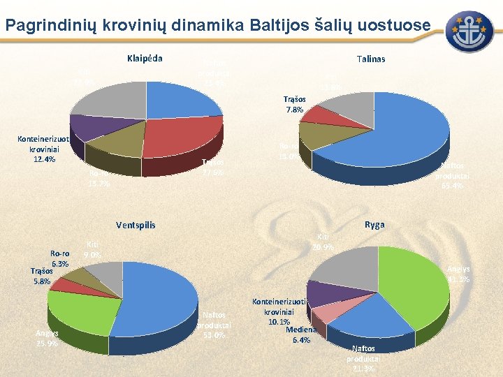 Pagrindinių krovinių dinamika Baltijos šalių uostuose Klaipėda Kiti 22. 9% Talinas Naftos produktai 23.