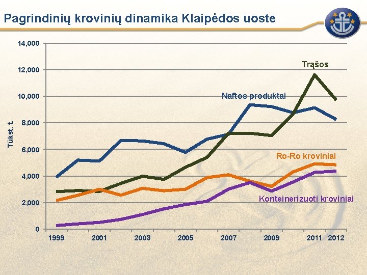 Pagrindinių krovinių dinamika Klaipėdos uoste 14, 000 Trąšos 12, 000 Naftos produktai Тūkst. t.