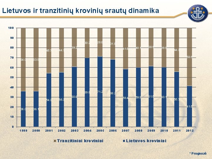 Lietuvos ir tranzitinių krovinių srautų dinamika 100 90 30. 2 80 70 45. 7