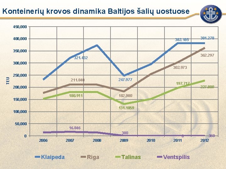 Konteinerių krovos dinamika Baltijos šalių uostuose 450, 000 400, 000 382. 185 381. 278
