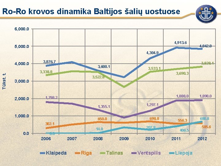 Ro-Ro krovos dinamika Baltijos šalių uostuose 6, 000. 0 4, 913. 6 5, 000.