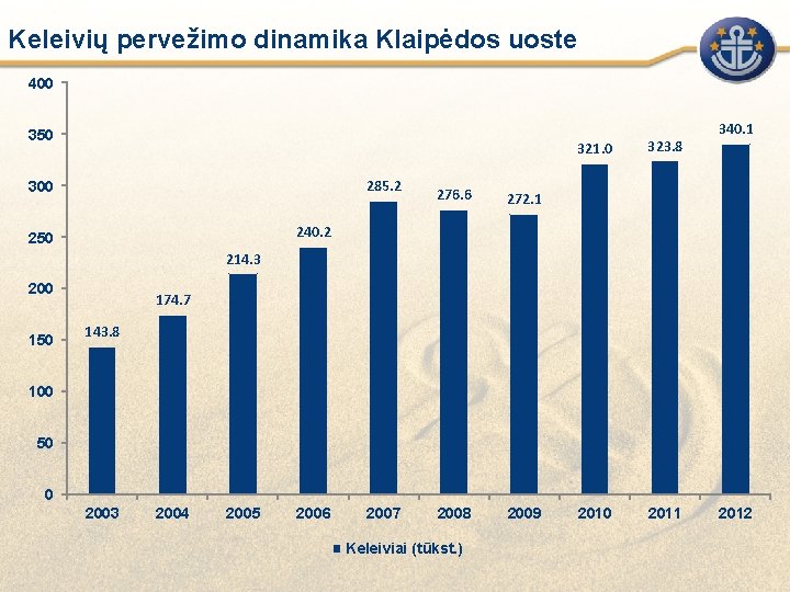Keleivių pervežimo dinamika Klaipėdos uoste 400 350 285. 2 300 276. 6 272. 1